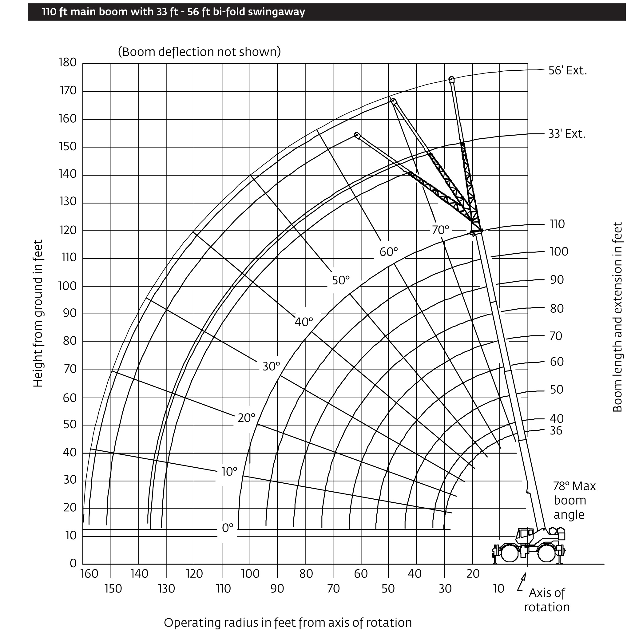 200t mobile crane load chart